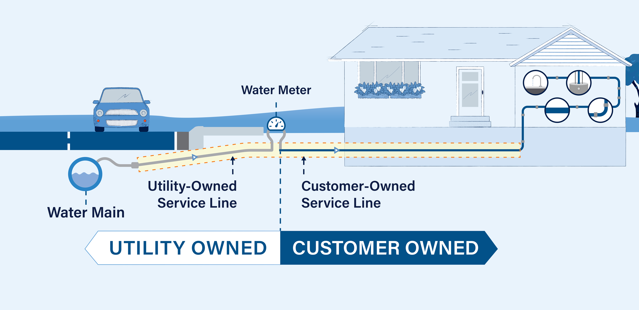 Service Line Responsibilty